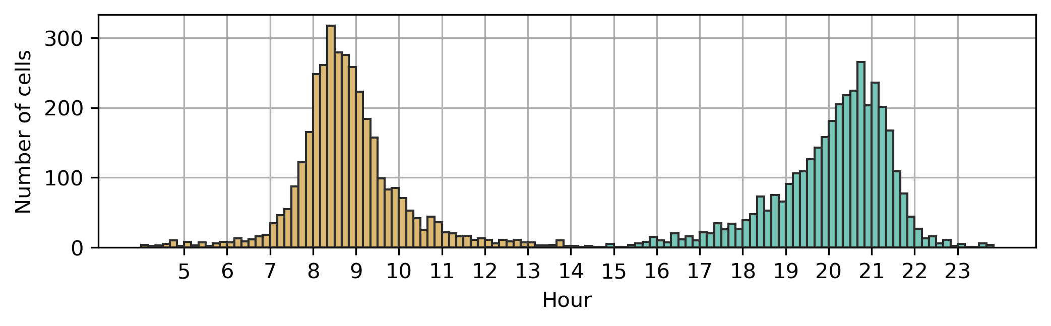 Inhabitant-based wake-up (brown) and bedtime (green) values of the cells, April 2017.