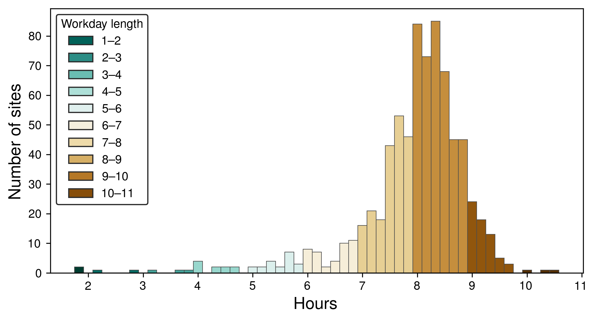 Distribution of workday length in sites.