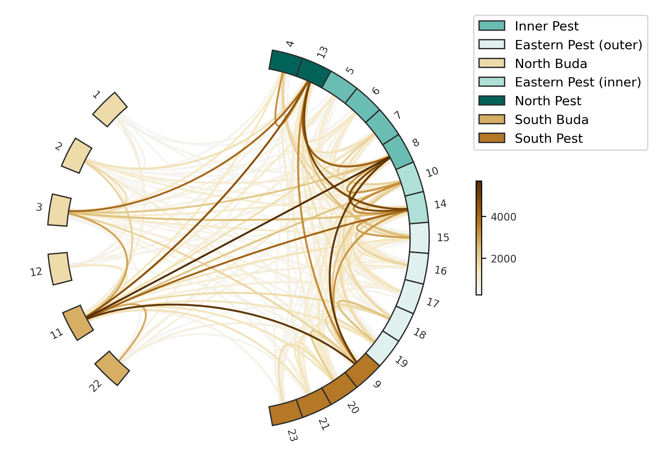Connectivity between Budapest districts, using the home and work locations. A link originates from the home district to the work district, excluding the ones who where lives. The weak links are omitted to improve visibility. The district nodes are colored by the district groups.