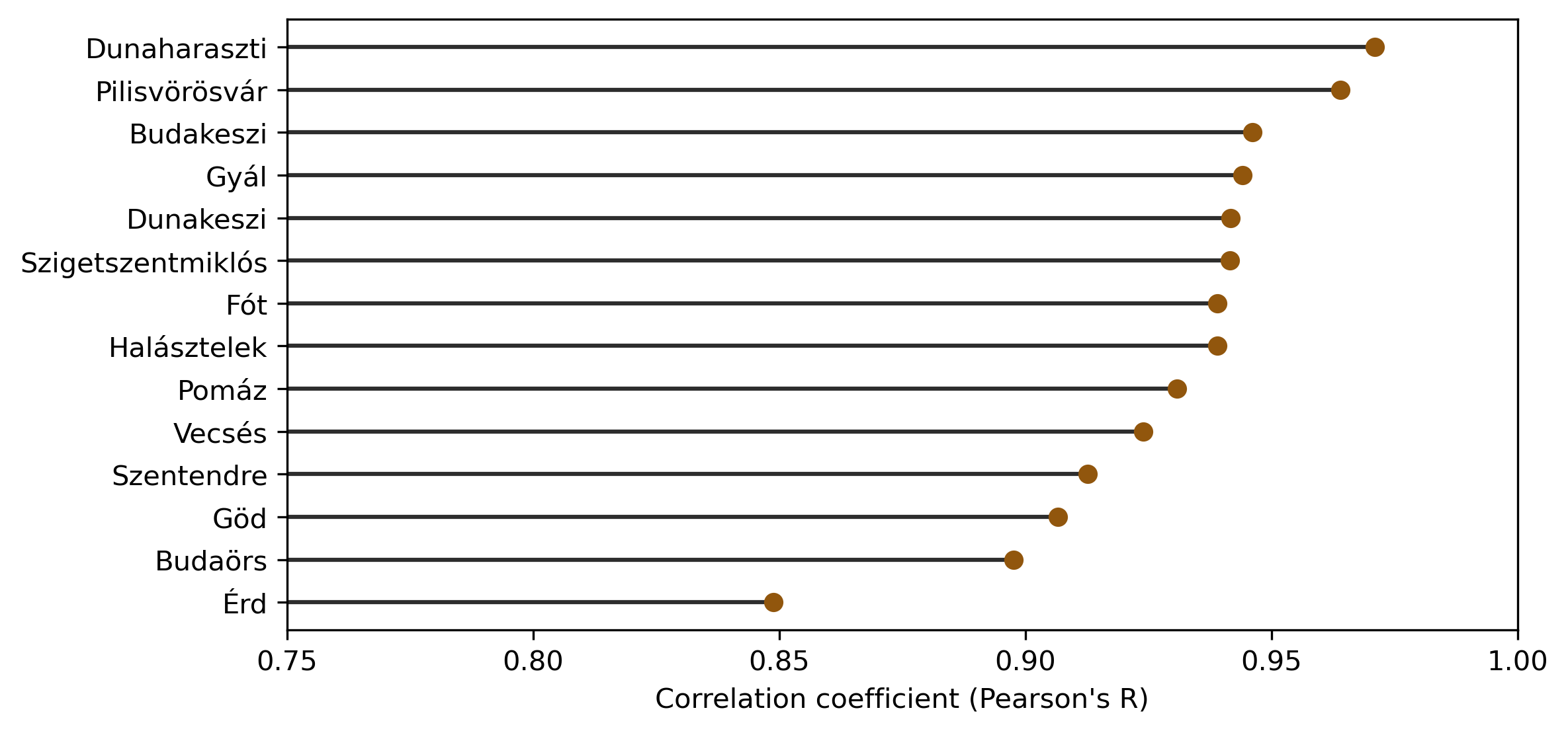 Correlation coefficients (Pearson's R) of commuting distribution with [145].