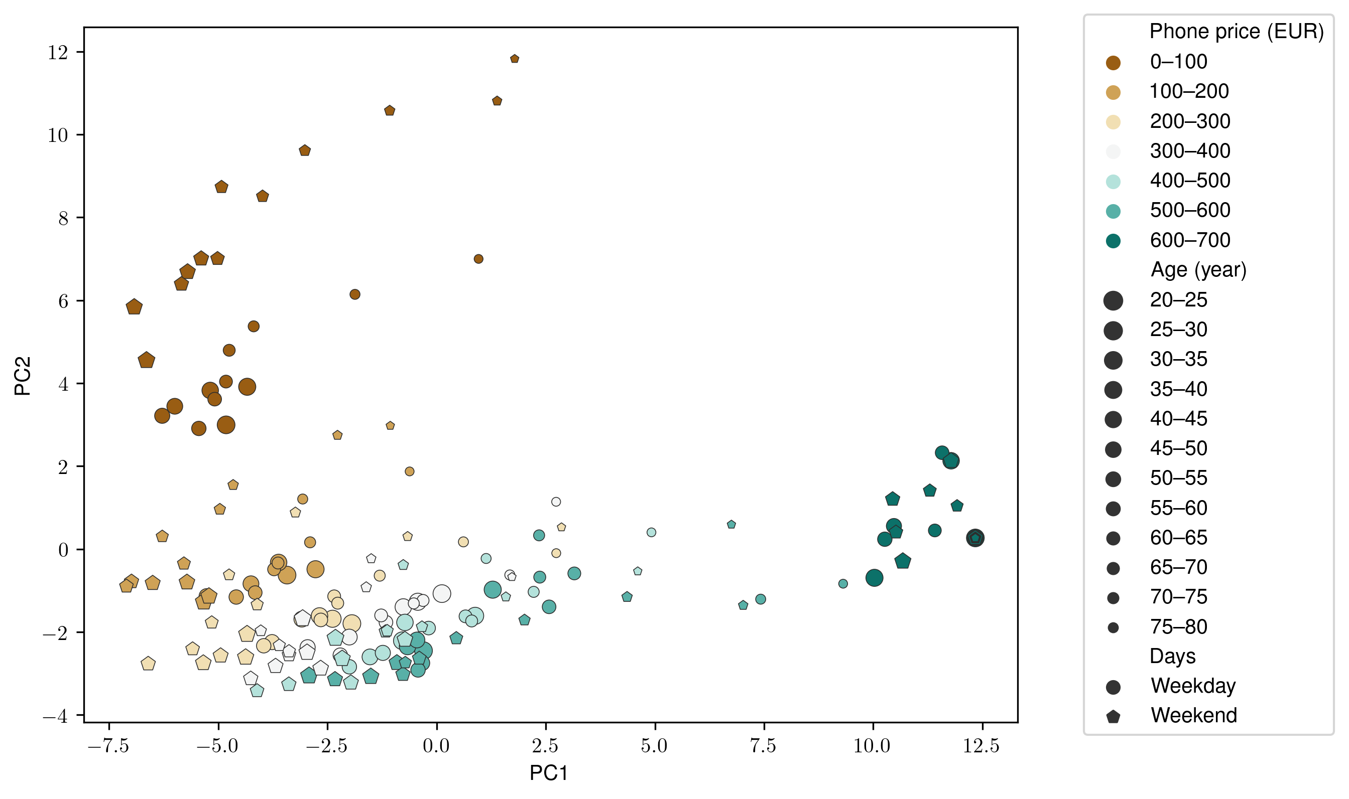 Scatter plot of the 2-component Principal Component Analysis. Marker size indicates subscriber age category,     the color represents the phone price category and the workdays and holidays are distinguished by the marker type.