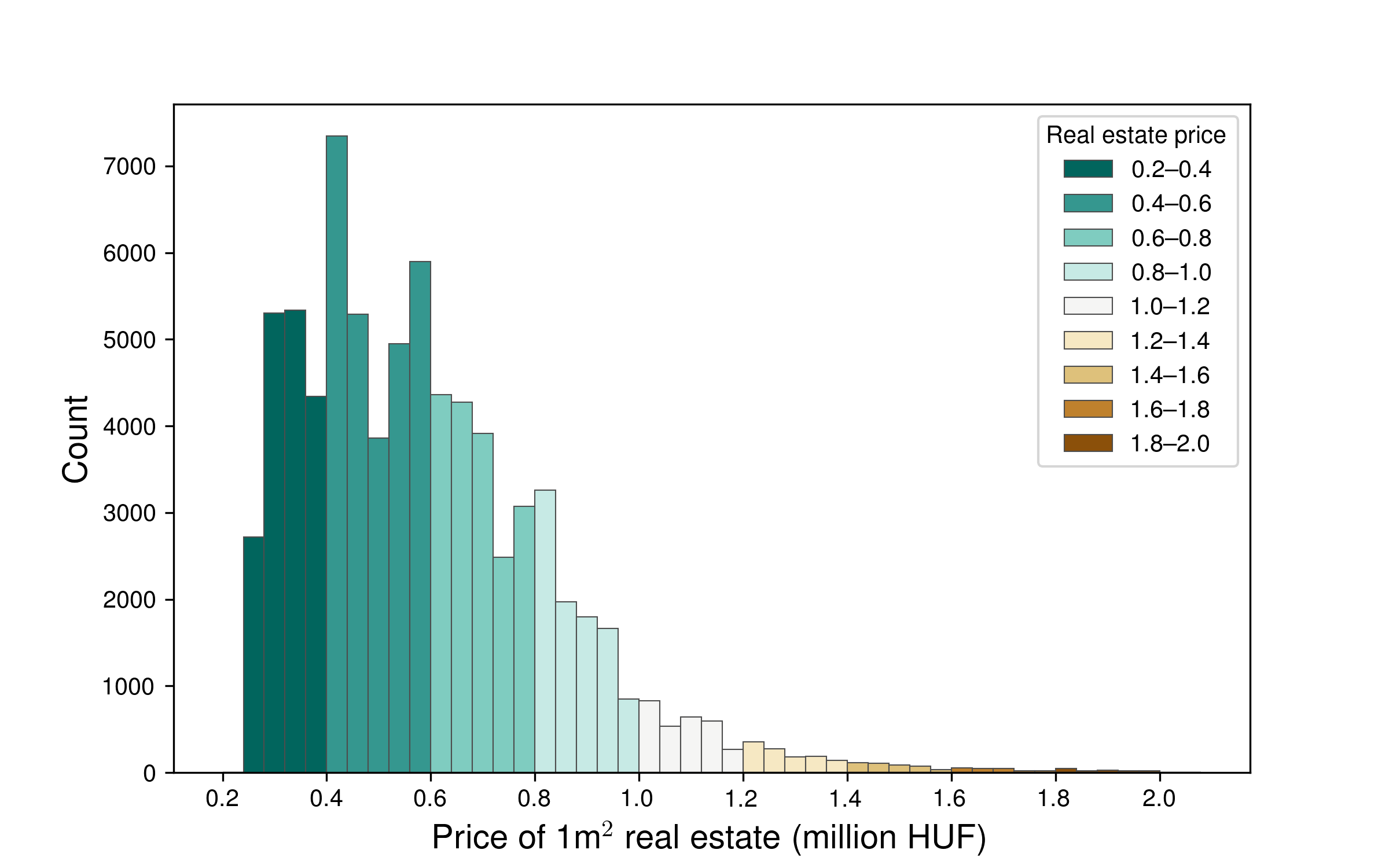 Real estate price histogram from the ingatlan.com data source.