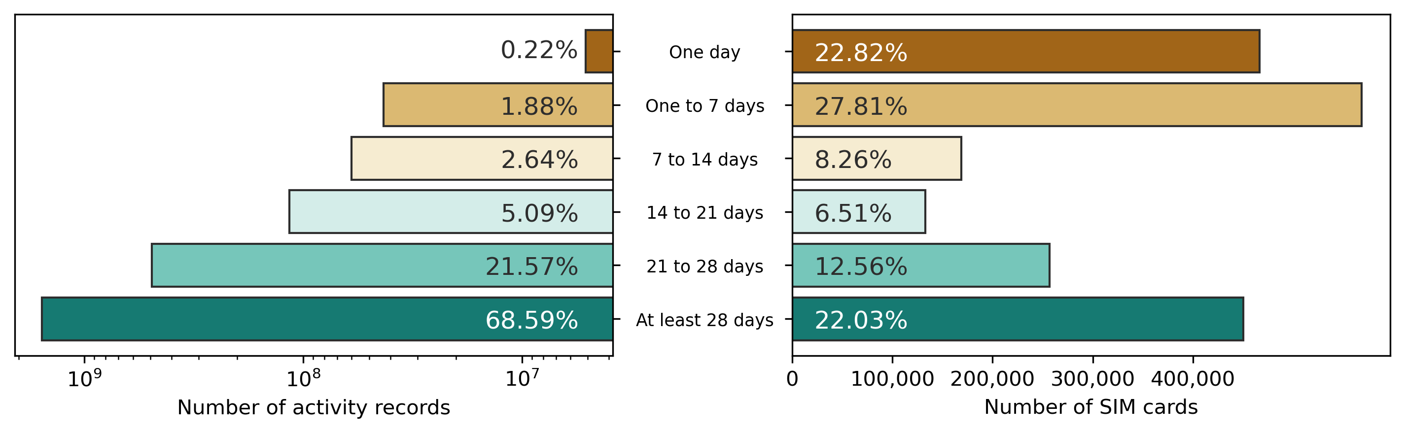 Subscriber Identity Module card distribution in the 2016-06 data set by the number of active days, in contrast of the number of records generated per category.