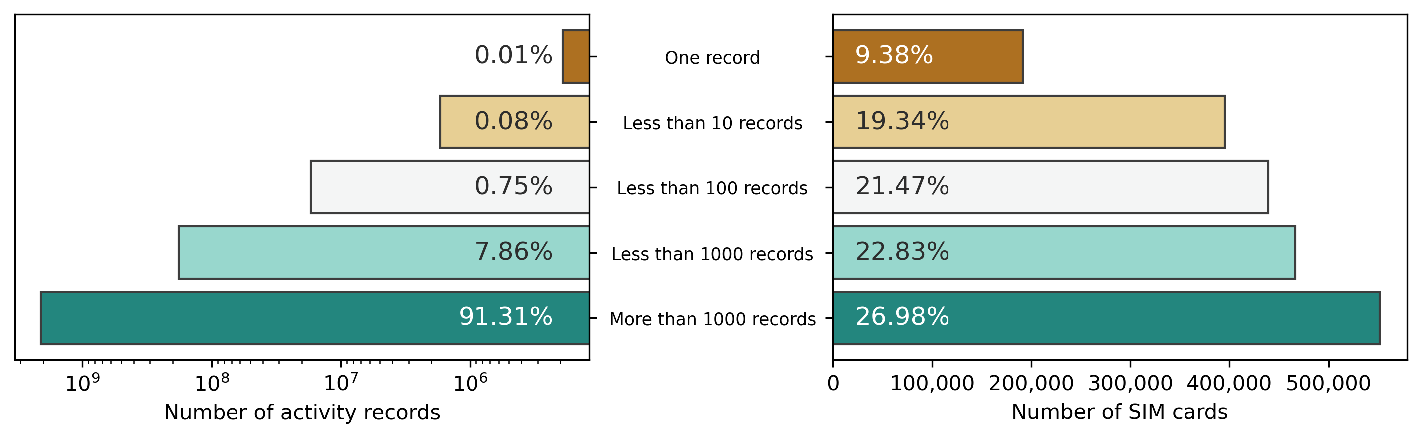 Subscriber Identity Module cards in the 2016-06 data set categorized by the number of activity records.     The Subscriber Identity Module cards with more than 1000 activity records (26.98% of the Subscriber Identity Module cards) provide the majority (91.31%) of the activity.