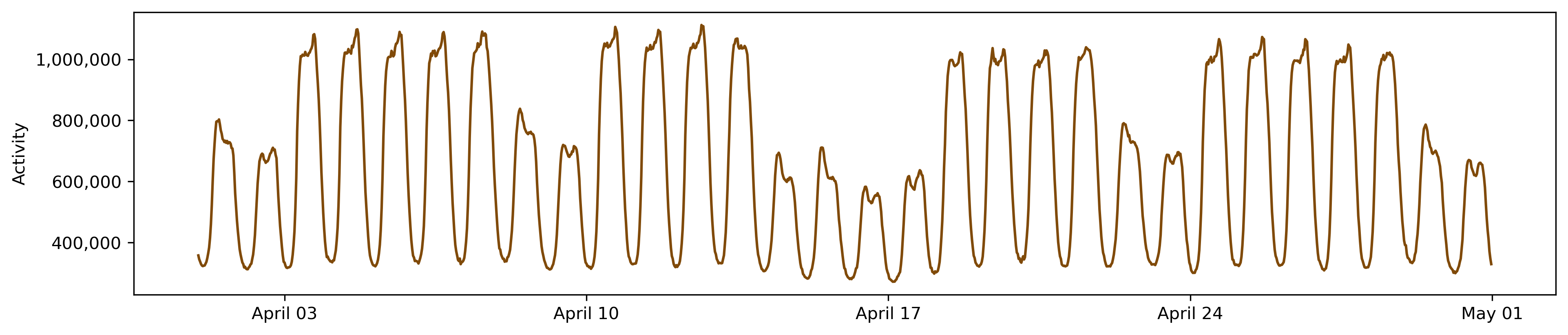 Mobile phone activity through the “April 2017” dataset.