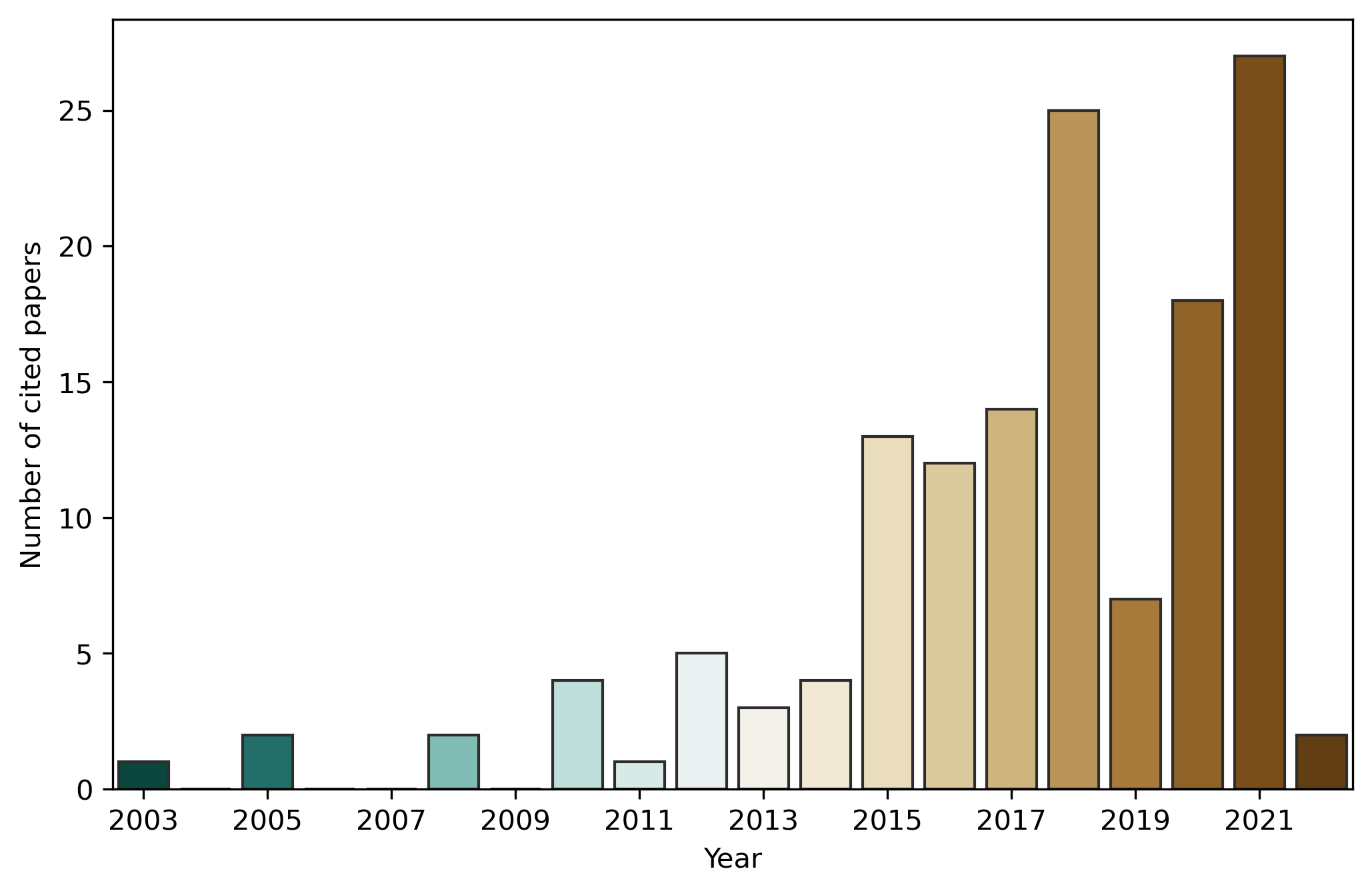 Reference distribution of this work, from the last two decades.