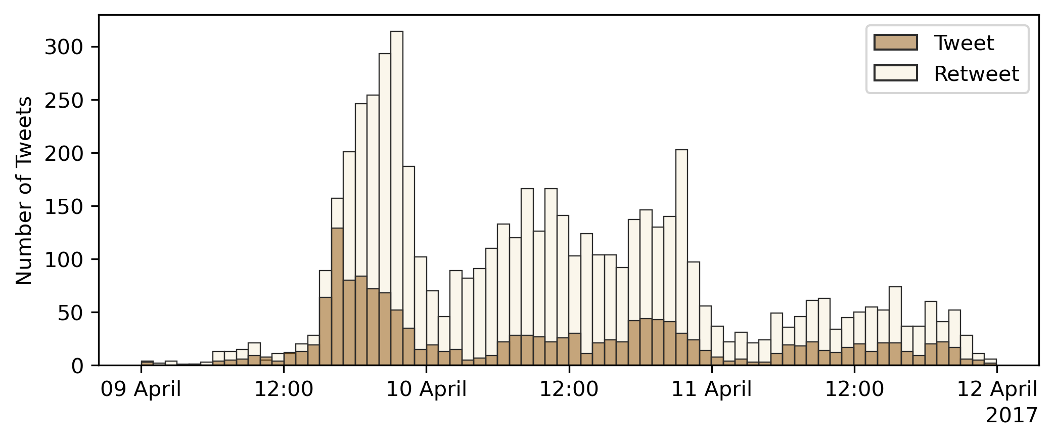 The distribution of tweets with the hashtag “IstandwithCEU”, on the day of the protest and the following two days.
