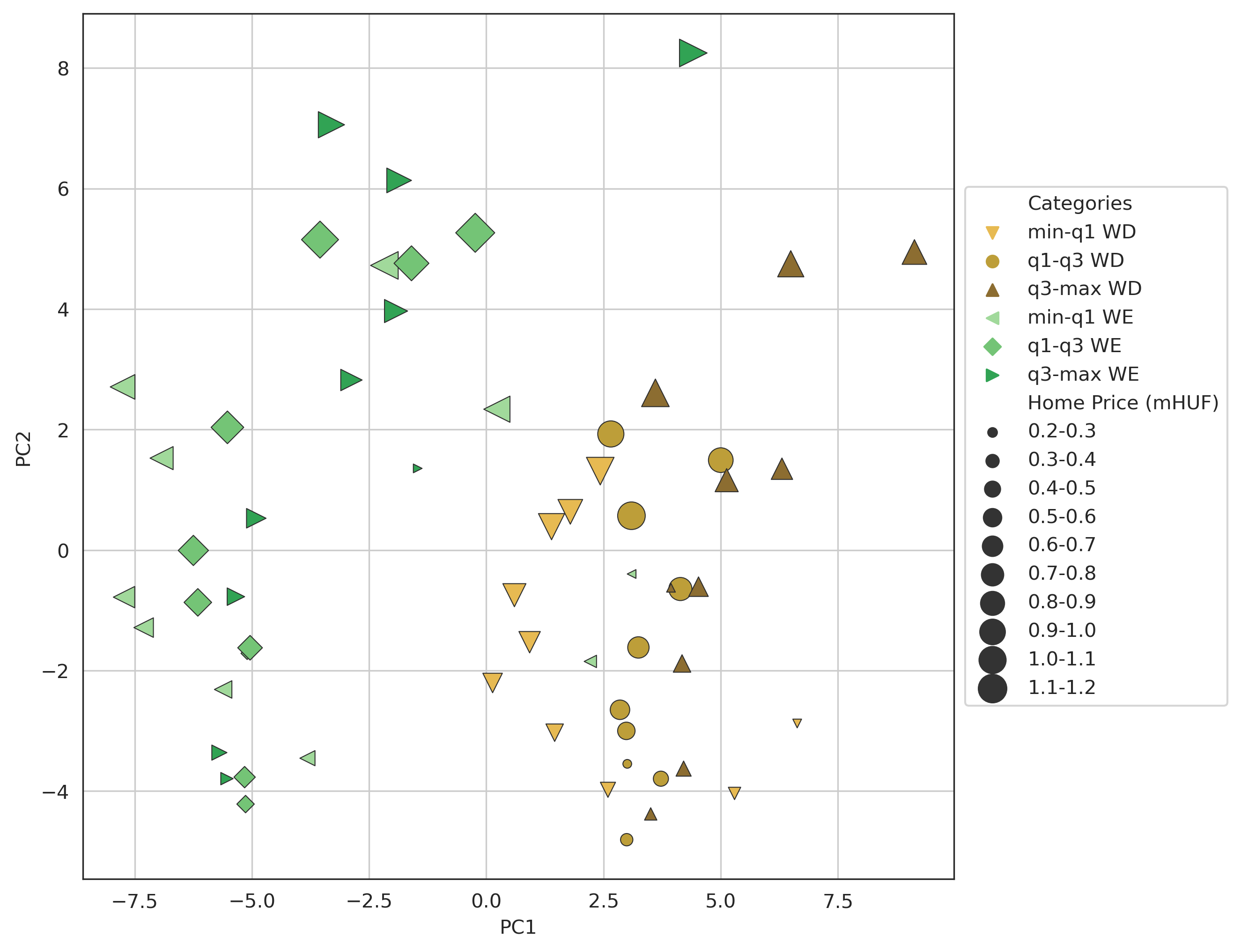 Scatter plot of the 2-component Principal Component Analysis. Marker sizes indicates the home price category, the color/type work price category and also the day type (Weekday/Weekend).
