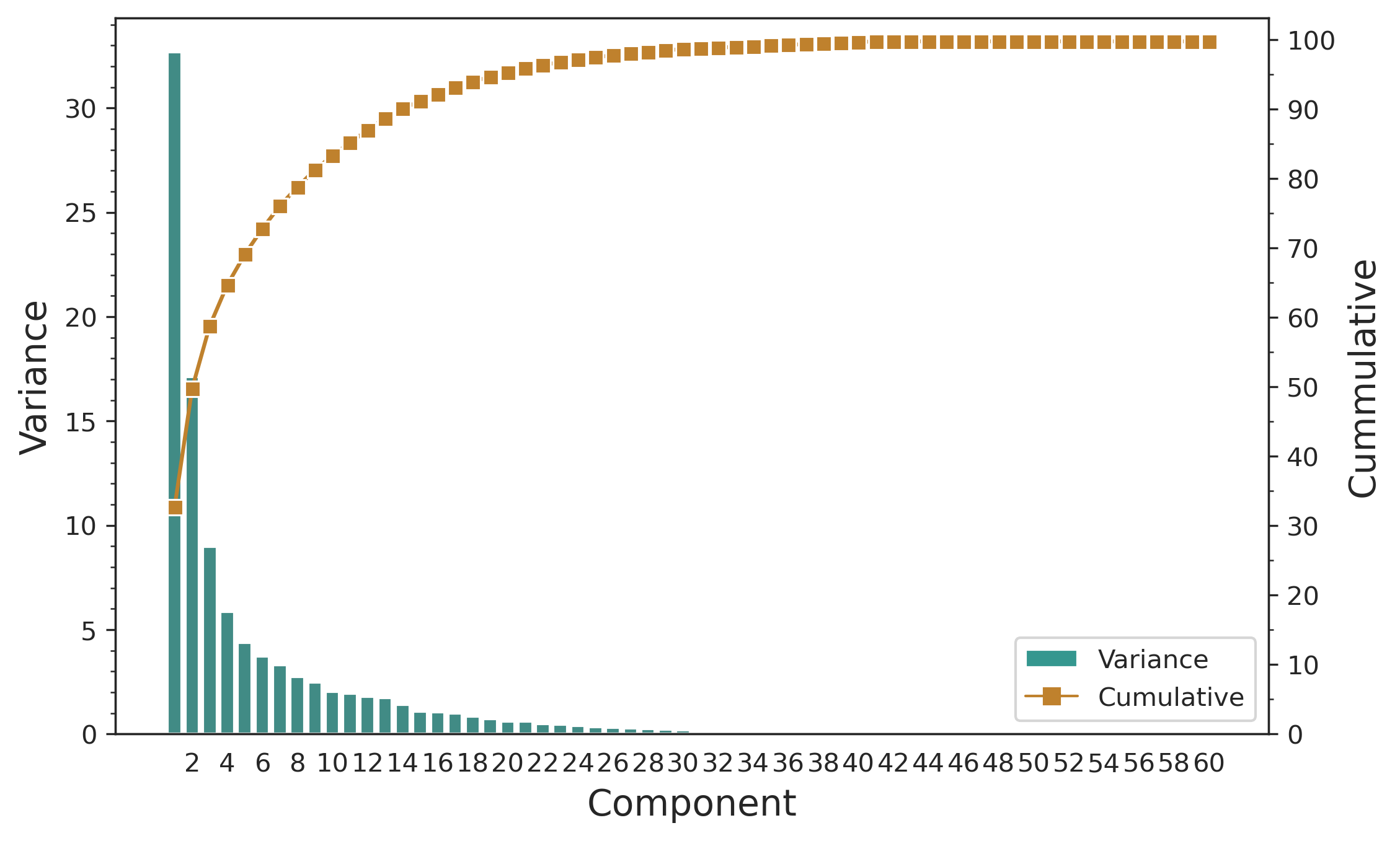 The Pareto histogram for the 60 components of the Principal Component Analysis.