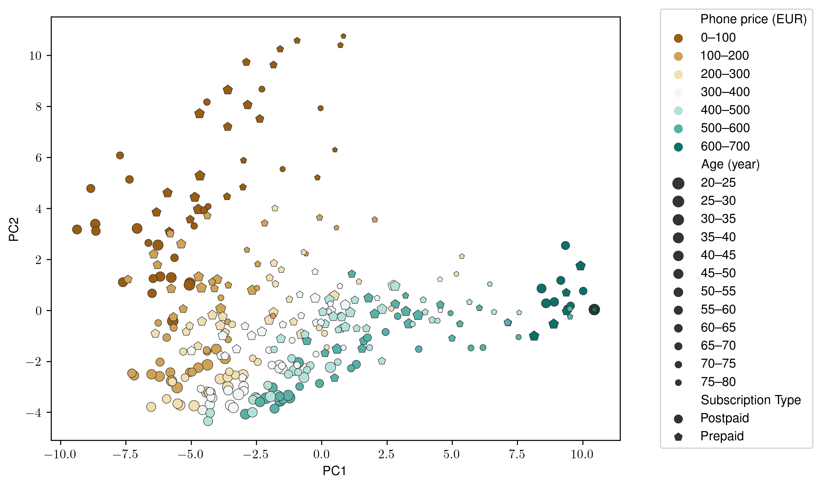 Scatter plot of the 2-component Principal Component Analysis. Marker sizes indicate subscriber age category, the color represents the phone price category and the subscription type (Prepaid/Postpaid) is distinguished by the marker type.