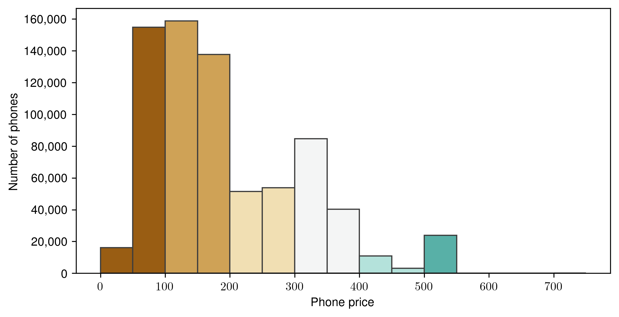 Phone price distribution.
