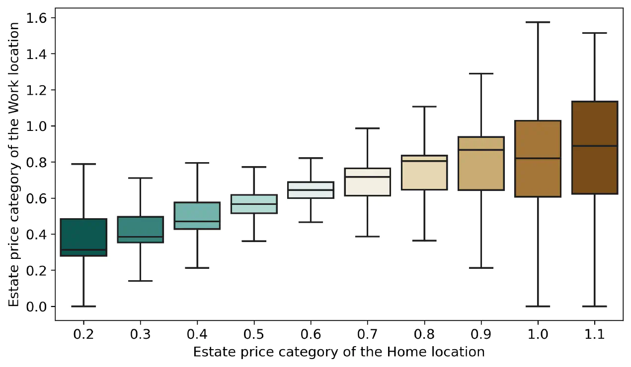 Evaluating the Effect of the Financial Status to the Mobility Customs