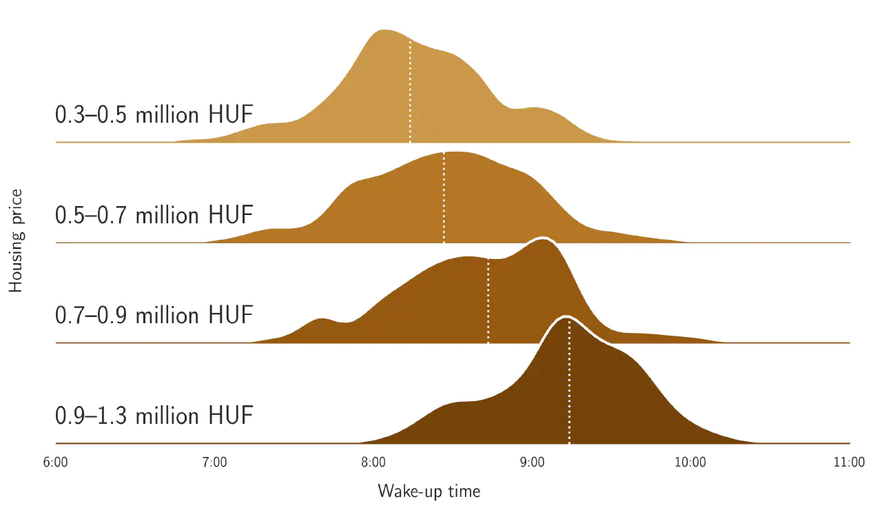 Awakening City: Traces of the Circadian Rhythm within the Mobile Phone Network Data