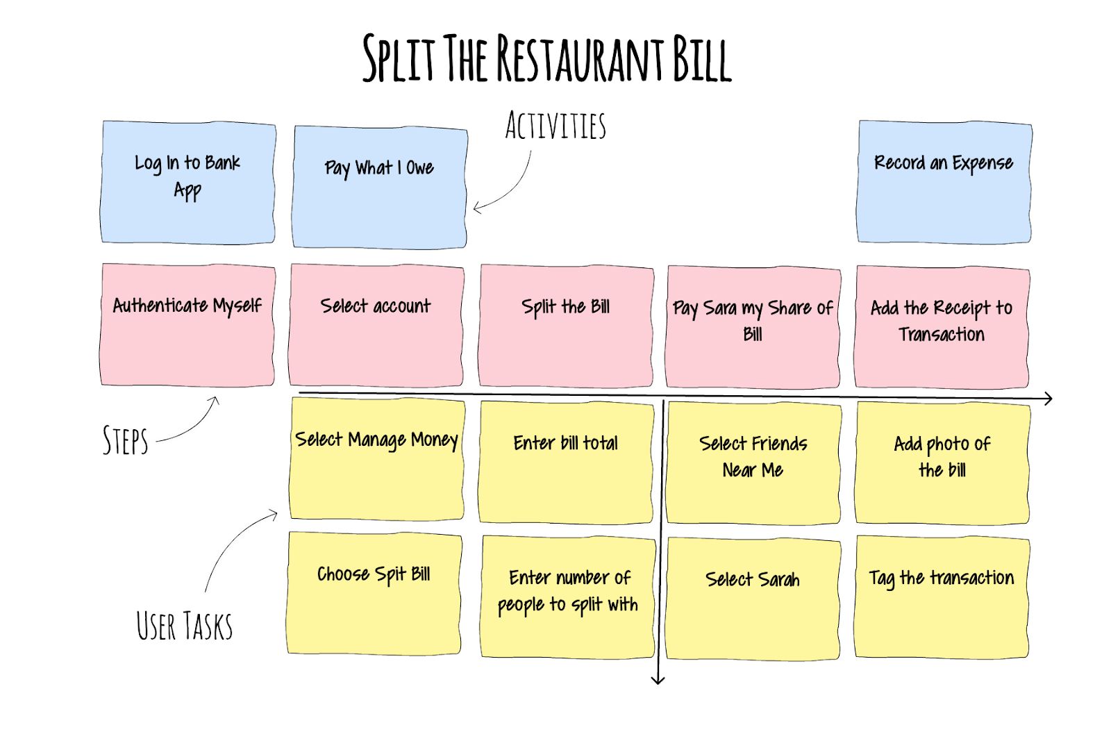 from “Quickstart Guide to User Story Mapping” by Eben Halford | CC BY-SA 2.5