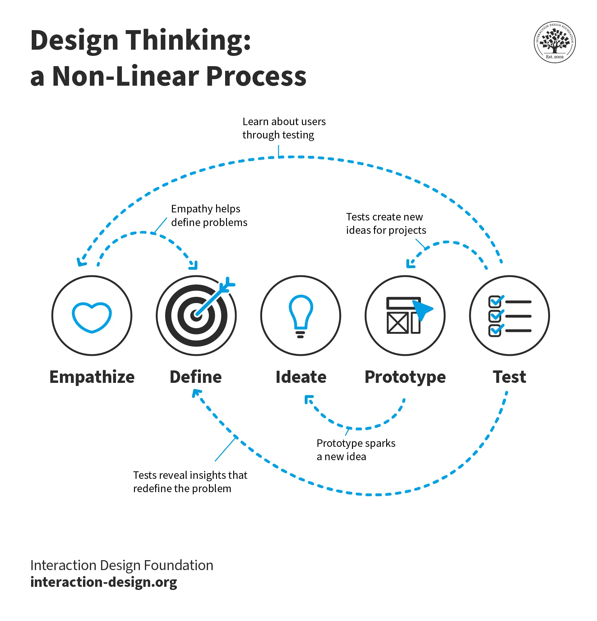 Interaction Design Foundation (Interaction Design Foundation, 2019) | CC BY-SA 4.0