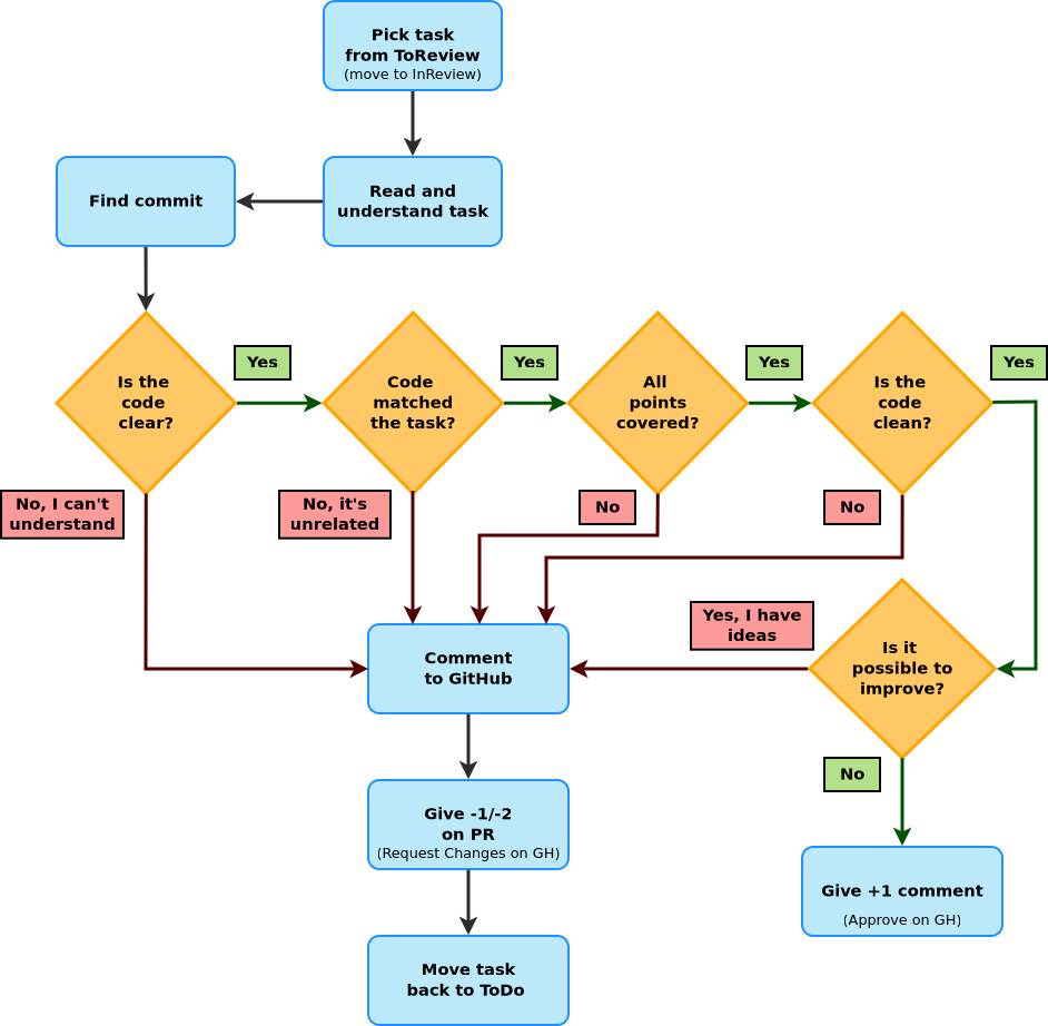 a code review process