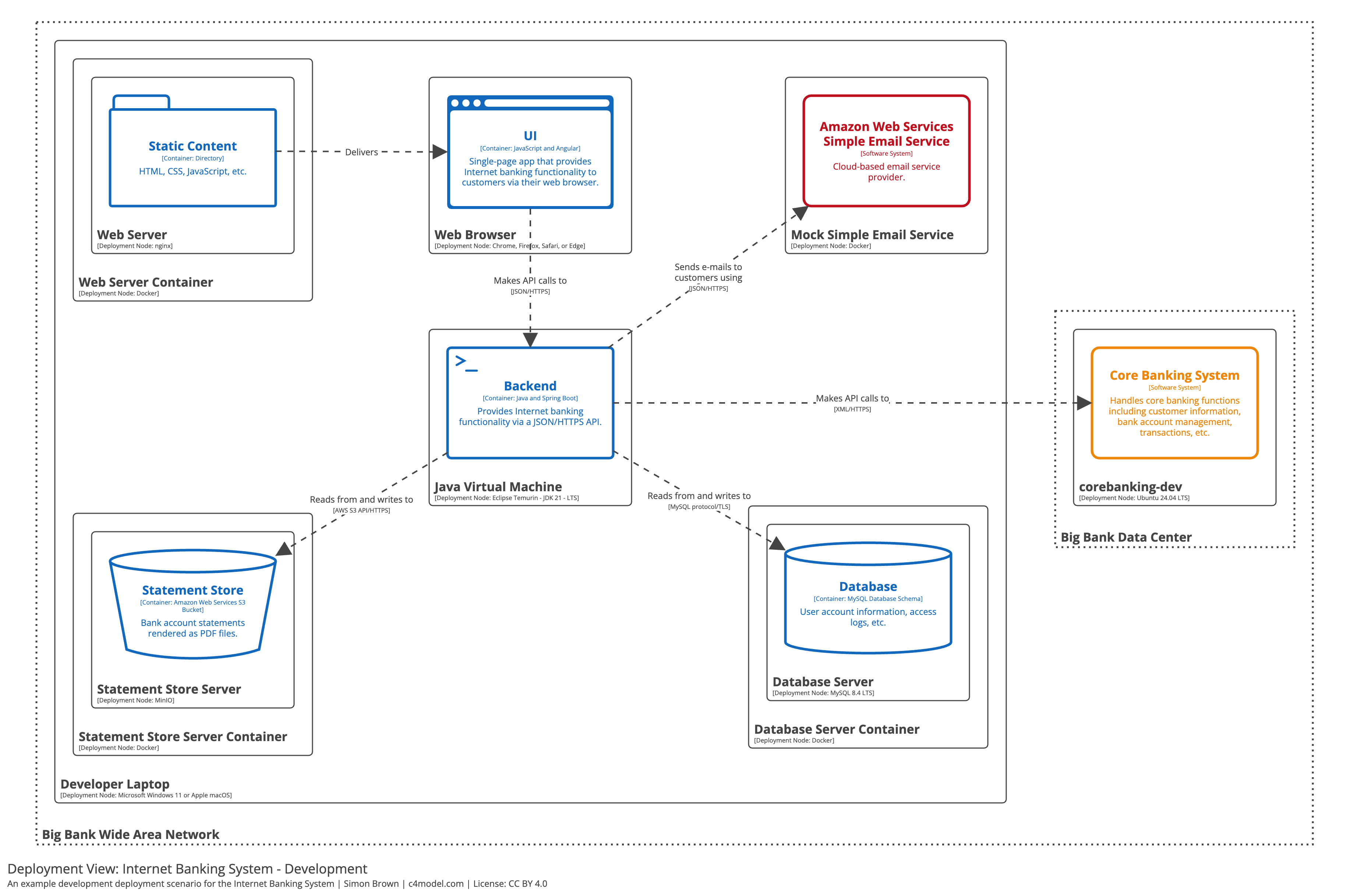 from c4model.com | CC-BY 4.0