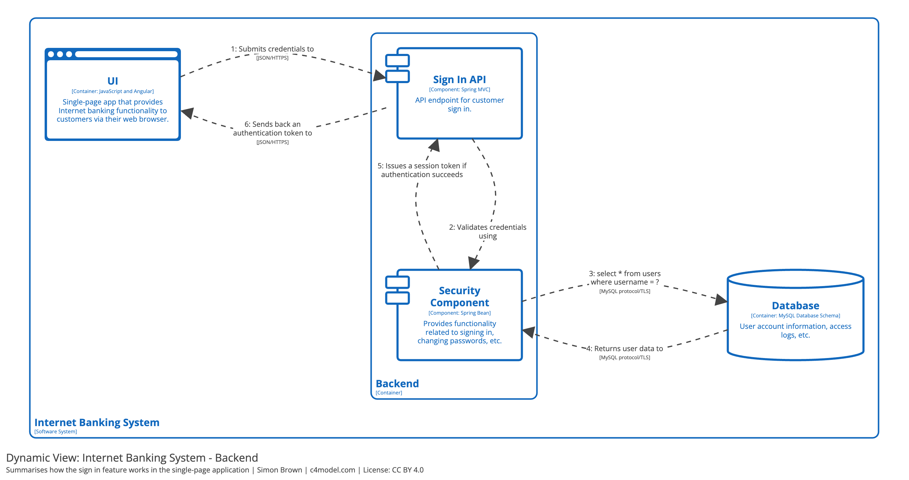 from c4model.com | CC-BY 4.0