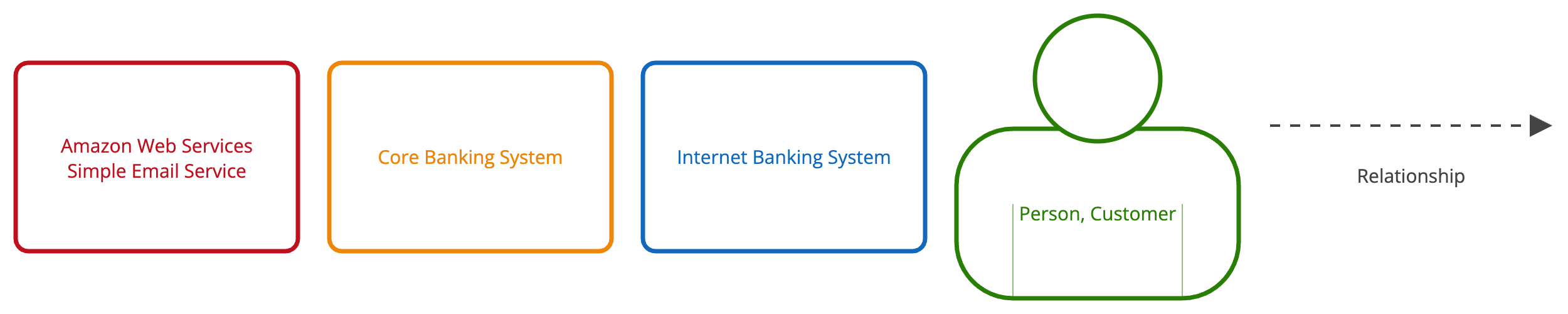 from c4model.com | CC-BY 4.0