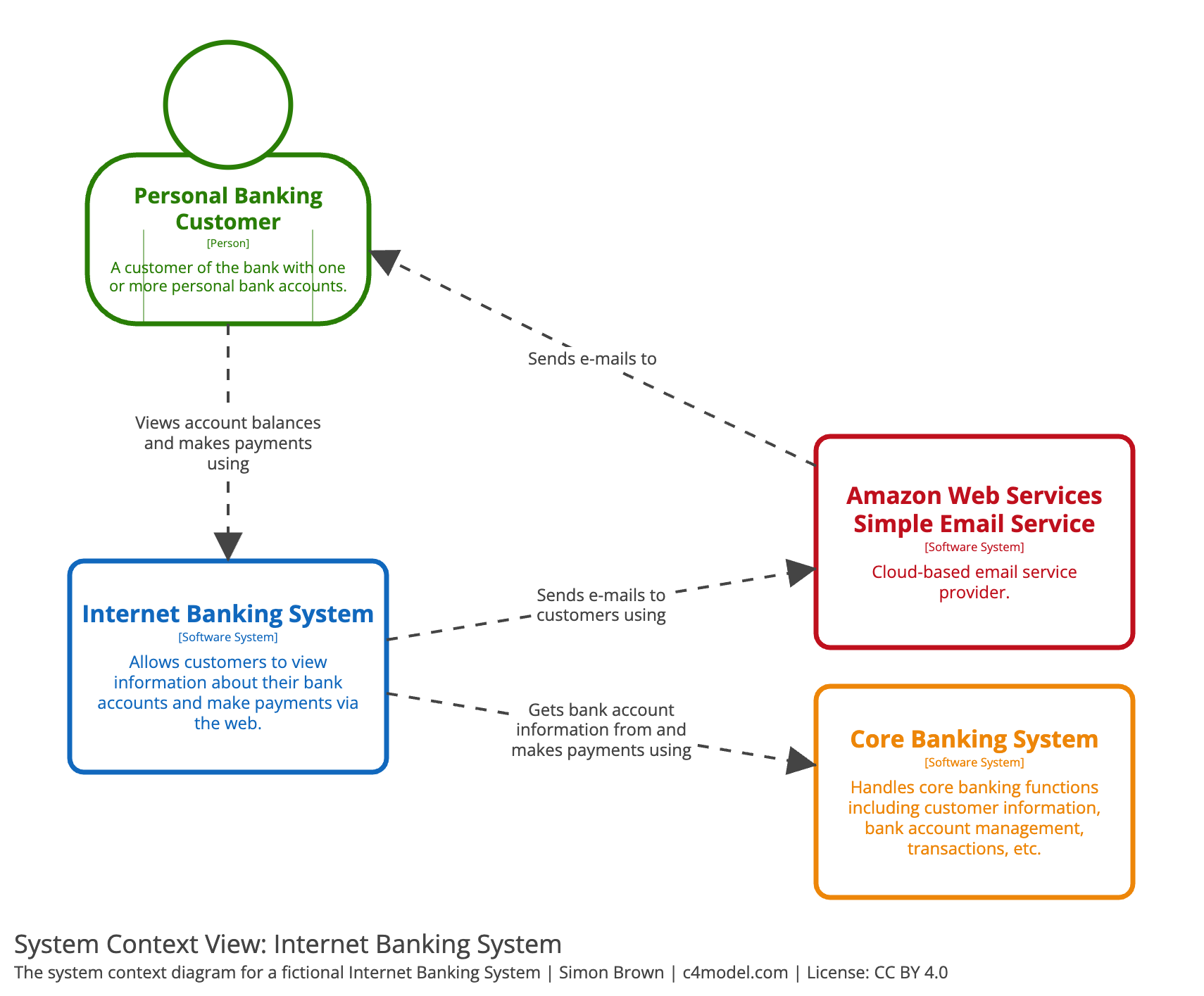 from c4model.com | CC-BY 4.0