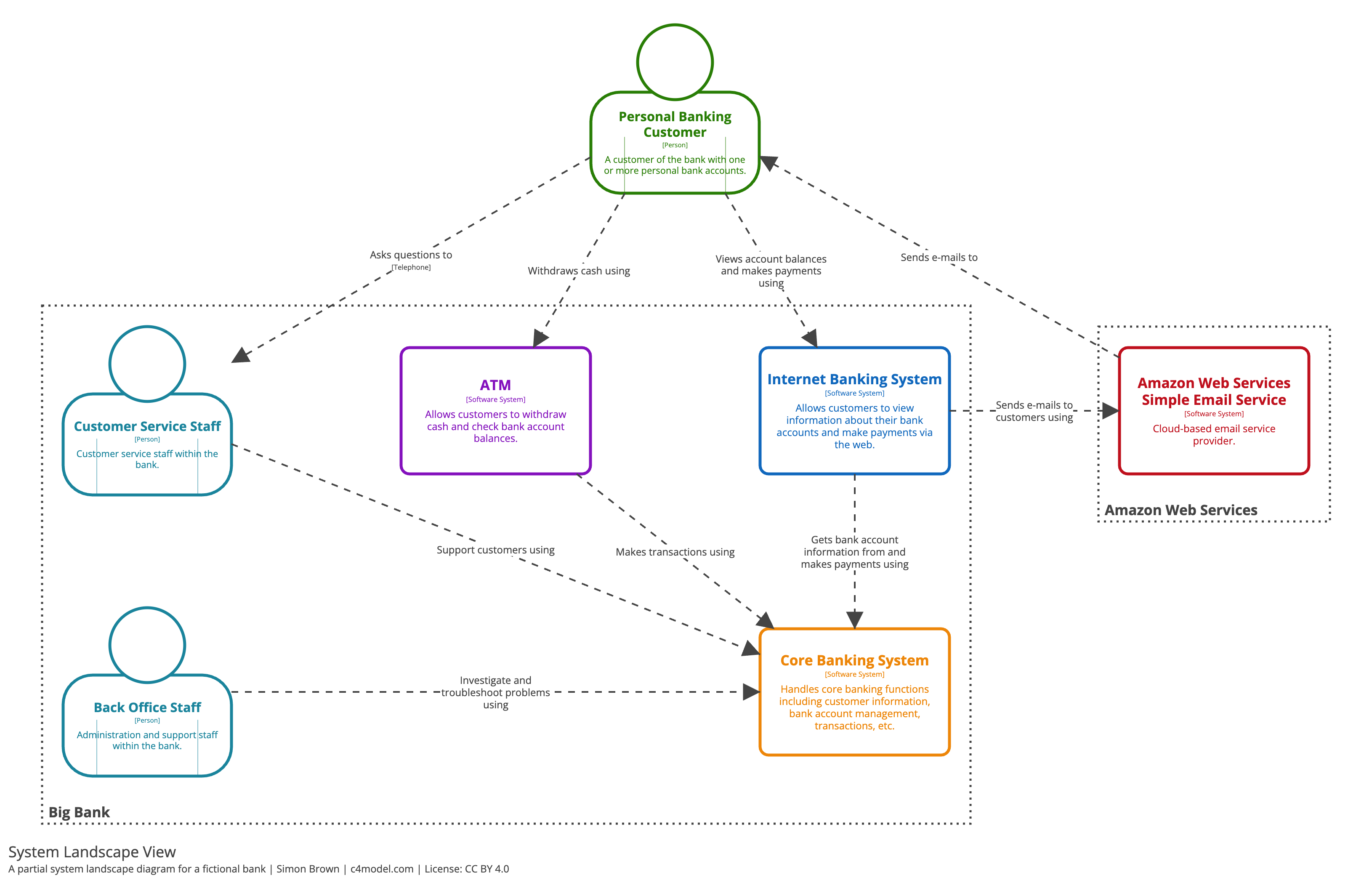 from c4model.com | CC-BY 4.0