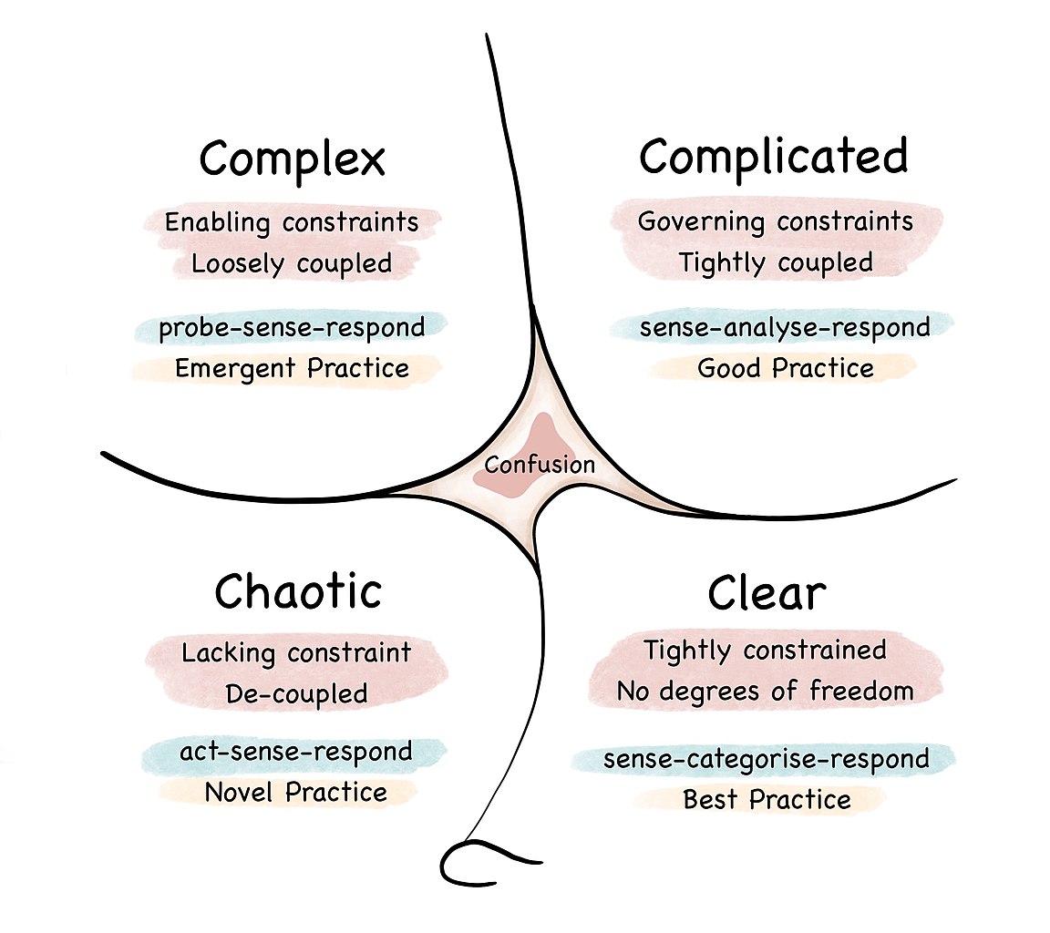 diagram of the Cynefin Framework by Thomas B. Cox | CC-BY-SA